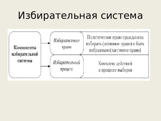 Урок демократические выборы 11 класс