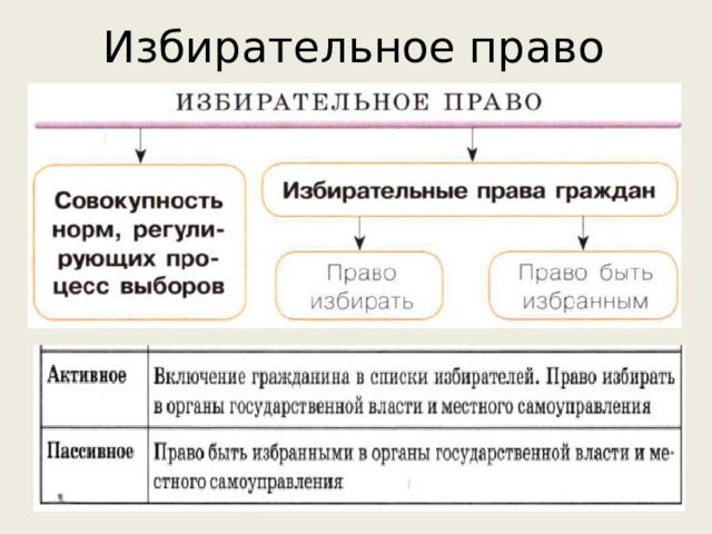 Урок демократические выборы 11 класс