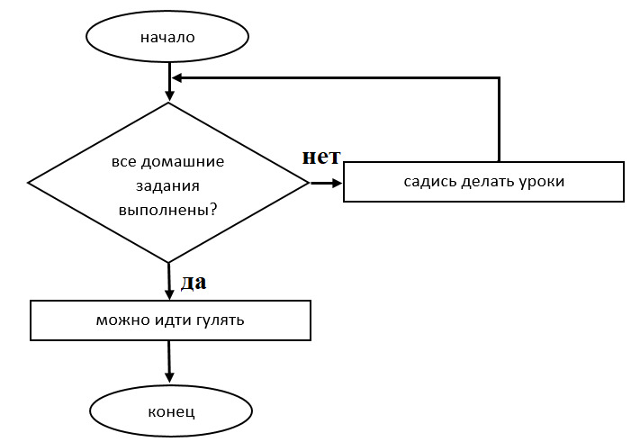 Алгоритм приготовления яичницы в виде блок схемы