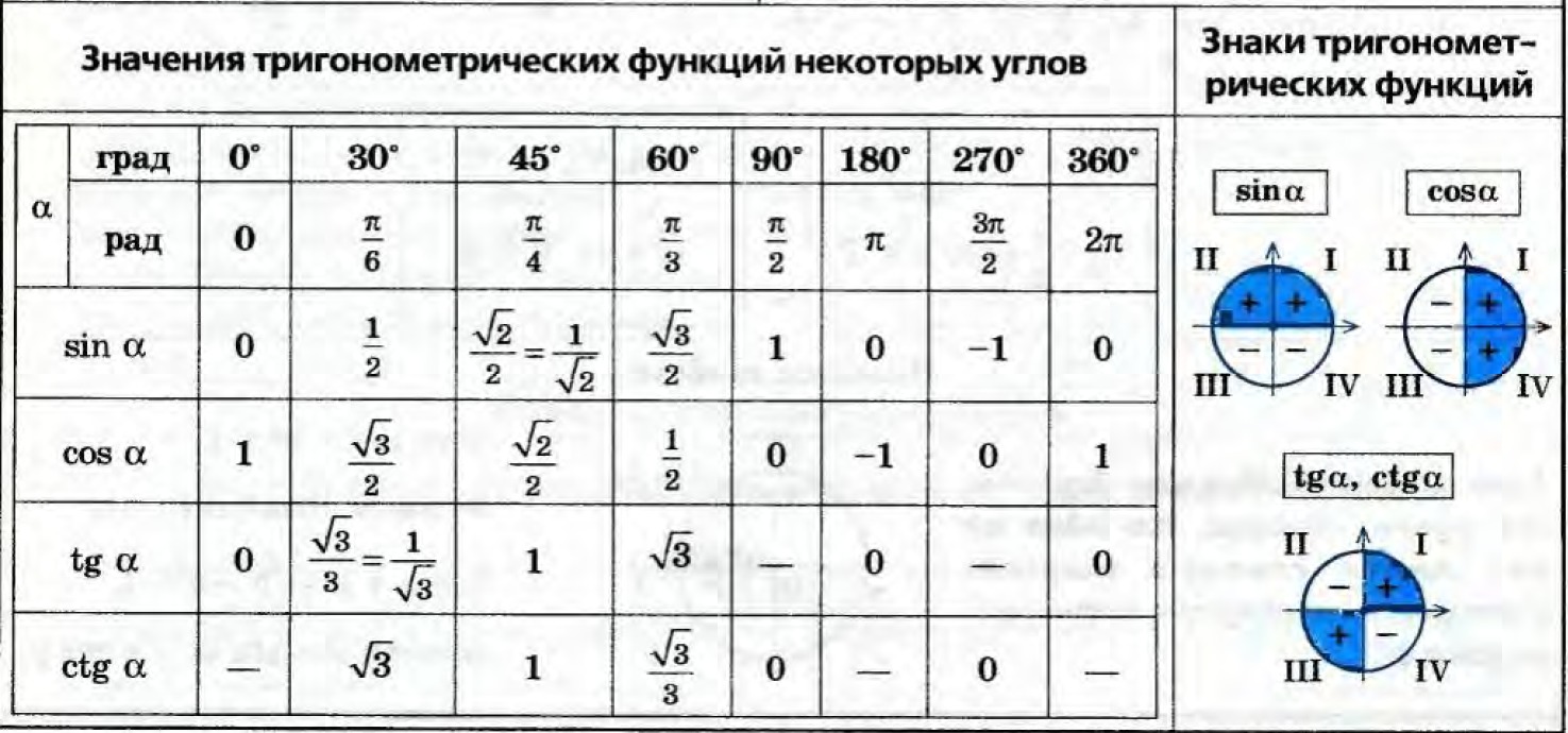 Рисунки синус косинус тангенс котангенс