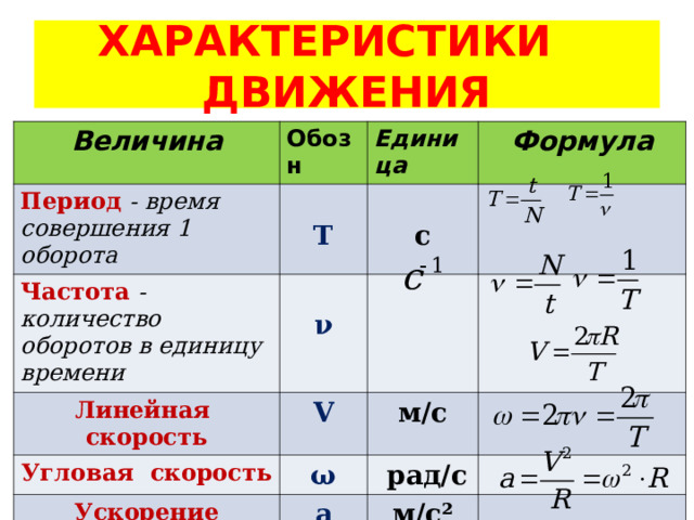 ХАРАКТЕРИСТИКИ ДВИЖЕНИЯ Величина Обозн Период - время совершения 1 оборота Частота - количество оборотов в единицу времени Единица Т Линейная скорость c Формула ν V Угловая скорость Ускорение м/с ω a  рад/с м/с² 