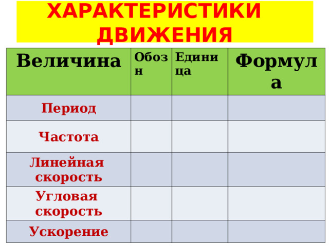 ХАРАКТЕРИСТИКИ ДВИЖЕНИЯ Величина Обозн Период Единица Частота Формула Линейная скорость Угловая скорость Ускорение 