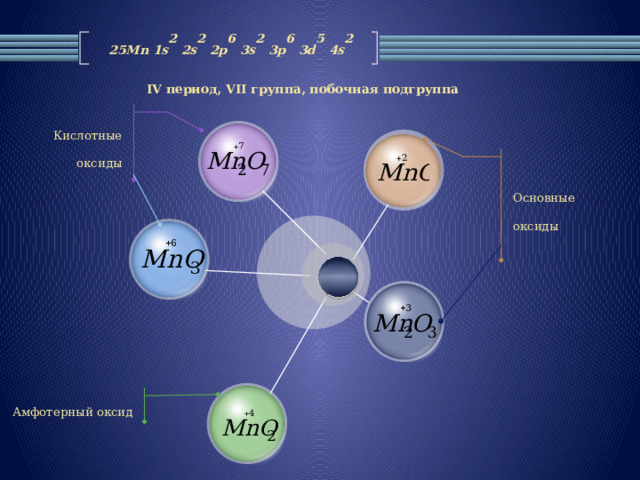 25Mn 1s 2 2s 2 2p 6 3s 2 3p 6 3d 5 4s 2 IV период, VII группа, побочная подгруппа  Кислотные оксиды Основные оксиды Амфотерный оксид 