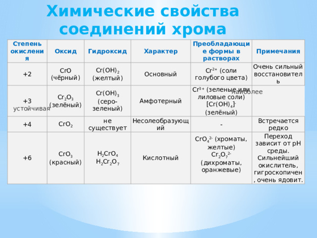 Химические свойства соединений хрома Степень окисления Оксид +2 +3 Гидроксид CrO (чёрный) +4 Cr 2 O 3 Cr(OH) 2 Характер (желтый) (зелёный) Cr(OH) 3 Основный Преобладающие формы в растворах CrO 2 +6 не существует Cr 2+  (соли голубого цвета) (серо-зеленый) Амфотерный Примечания CrO 3 Несолеобразующий Очень сильный восстановитель Cr 3+  (зеленые или лиловые соли)  [Cr(OH) 4 ] - (зелёный) (красный) H 2 CrO 4  H 2 Cr 2 O 7 - Кислотный Встречается редко CrO 4 2-  (хроматы, желтые)  Cr 2 O 7 2- (дихроматы, оранжевые)   Переход зависит от рН среды. Сильнейший окислитель, гигроскопичен, очень ядовит.  наиболее  устойчивая 