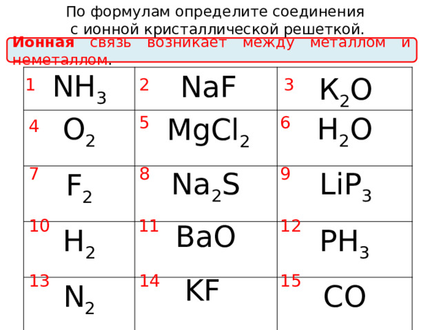 По формулам определите соединения с ионной кристаллической решеткой. Ионная связь возникает между металлом и неметаллом . 3 2 1 NaF  NH 3 O 2 F 2 H 2 H 2 O N 2 PH 3 CO К 2 O 5 6 4 МgCl 2 7 8 9 LiР 3 Na 2 S 12 11 10 BaO 14 13 15 KF 