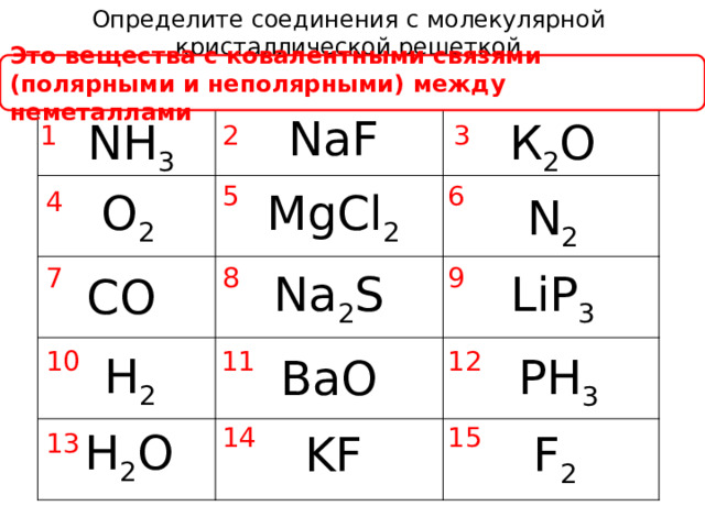 Определите соединения с молекулярной кристаллической решеткой Это вещества с ковалентными связями (полярными и неполярными) между неметаллами 3 2 1 NaF  NH 3 К 2 O 6 5 4 O 2 МgCl 2 N 2 9 8 7 LiР 3 Na 2 S CO 10 11 12 H 2 PH 3 BaO 14 15 13 H 2 O KF F 2 
