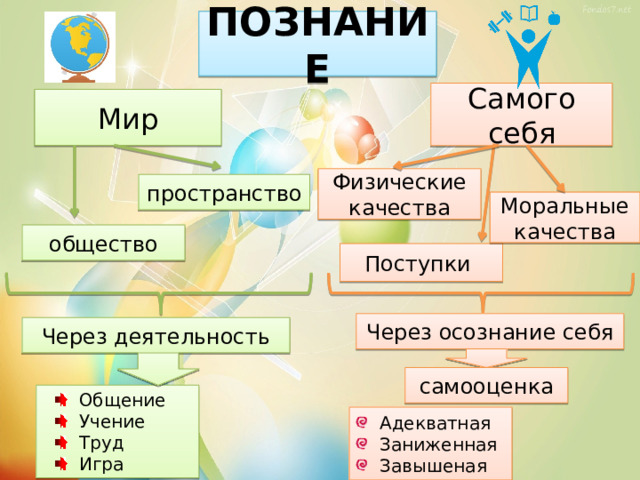 ПОЗНАНИЕ Самого себя Мир Физические качества пространство Моральные качества общество Поступки Через осознание себя Через деятельность самооценка Общение Учение Труд Игра Адекватная Заниженная Завышеная 