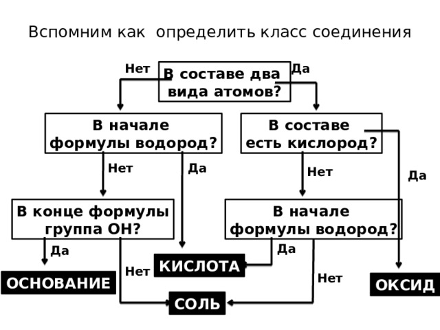 Вспомним как определить класс соединения Да Нет В составе два вида атомов? В составе В начале есть кислород? формулы водород? Нет Да Нет Да В конце формулы В начале группа ОН? формулы водород? Да Да КИСЛОТА Нет Нет ОСНОВАНИЕ ОКСИД СОЛЬ 