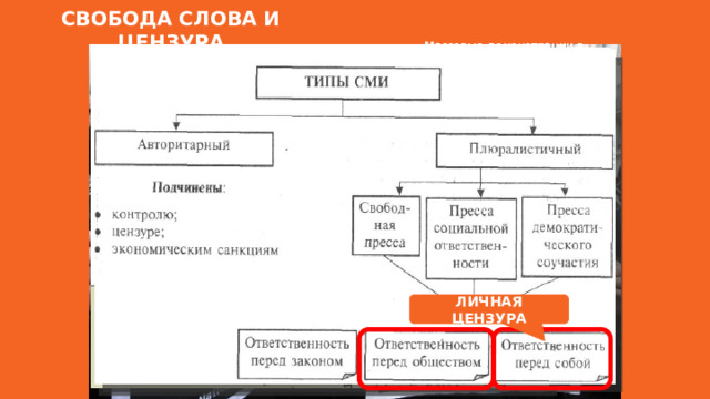 СВОБОДА СЛОВА И ЦЕНЗУРА Массовые демонстрации в Европе в поддержку свободы слова после убийства мусульманскими радикалами журналистов «Шарли Эбдо». 2015 год. Я - ШАРЛИ ЛИЧНАЯ ЦЕНЗУРА 