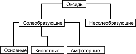 Образующие соли