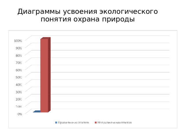 Диаграммы усвоения экологического понятия охрана природы 