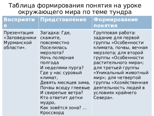 Таблица формирования понятия на уроке окружающего мира по теме тундра Восприятие Представление Презентация «Заповедники Мурманской области». Формирование понятия Загадка: Где, скажите, повсеместно Групповая работа: задание для первой группы «Особенности климата, почвы, вечная мерзлота; для второй группы «Особенности растительного мира»; для третьей группы «Уникальный животный мир»; для четвертой группы «Хозяйственная деятельность людей в условиях крайнего Севера». Поселилась мерзлота? Ночь полярная полгода И неделями пурга? Где у нас суровый климат, Девять месяцев зима, Почвы всюду глеевые И свирепые ветра? Кто ответит детки мудро, Как зовётся зона? ... Кроссворд 