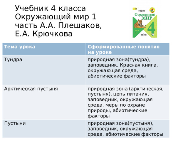 Учебник 4 класса Окружающий мир 1 часть А.А. Плешаков, Е.А. Крючкова Тема урока  Сформированные понятия на уроке Тундра природная зона(тундра), заповедник, Красная книга, окружающая среда, абиотические факторы Арктическая пустыня природная зона (арктическая, пустыня), цепь питания, заповедник, окружающая среда, меры по охране природы, абиотические факторы Пустыни природная зона(пустыня), заповедник, окружающая среда, абиотические факторы 