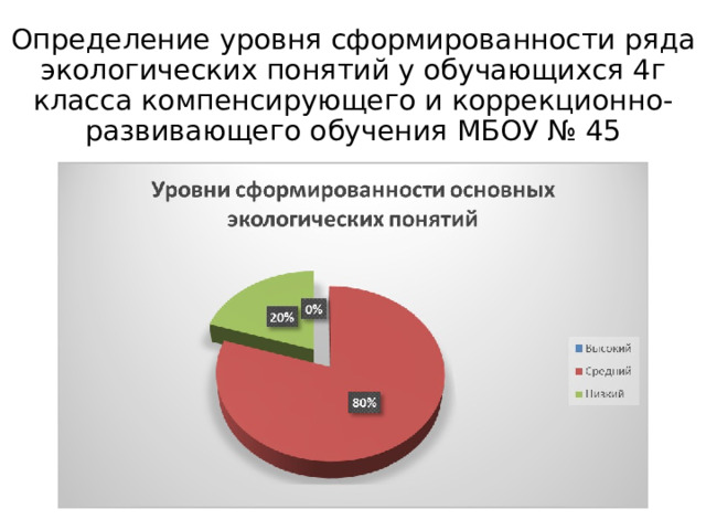 Определение уровня сформированности ряда экологических понятий у обучающихся 4г класса компенсирующего и коррекционно- развивающего обучения МБОУ № 45 