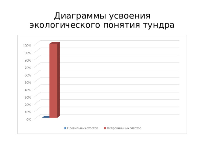 Диаграммы усвоения экологического понятия тундра 