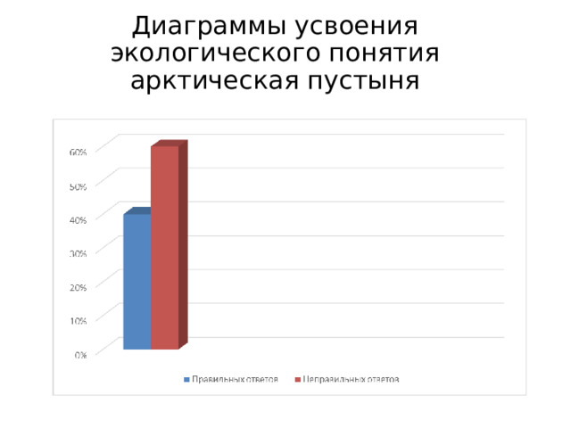 Диаграммы усвоения экологического понятия арктическая пустыня 