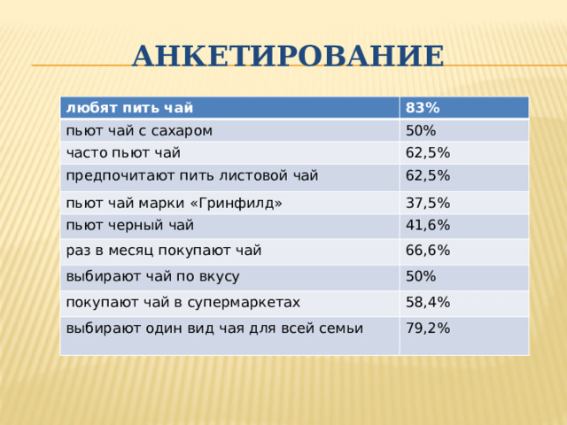 Анкетирование любят пить чай 83% пьют чай с сахаром 50% часто пьют чай 62,5% предпочитают пить листовой чай 62,5% пьют чай марки «Гринфилд» 37,5% пьют черный чай 41,6% раз в месяц покупают чай 66,6% выбирают чай по вкусу 50% покупают чай в супермаркетах 58,4% выбирают один вид чая для всей семьи 79,2% 