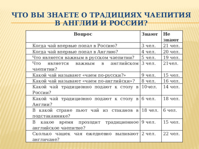 Что вы знаете о традициях чаепития в Англии и России? Вопрос Знают Когда чай впервые попал в Россию? Когда чай впервые попал в Англию? Не знают 3 чел. Что является важным в русском чаепитии? 4 чел. 21 чел. 20 чел. 5 чел. Что является важным в английском чаепитии? Какой чай называют «чаем по-русски?» 19 чел. 3 чел. Какой чай называют «чаем по-английски»? 9 чел. 21чел. 15 чел. 8 чел. Какой чай традиционно подают к столу в России? 16 чел. Какой чай традиционно подают к столу в Англии? 10чел. В какой стране пьют чай из стаканов в подстаканнике? 6 чел. 14 чел. 18 чел. 18 чел. В какое время проходит традиционное английское чаепитие? 6 чел. 9 чел. Сколько чашек чая ежедневно выпивают англичане? 15 чел. 2 чел. 22 чел. 