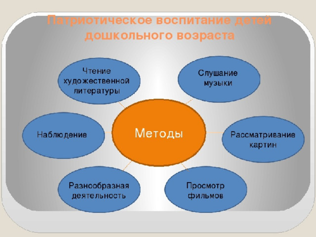 В рамках патриотического воспитания и развития могут использоваться следующие виды проектов