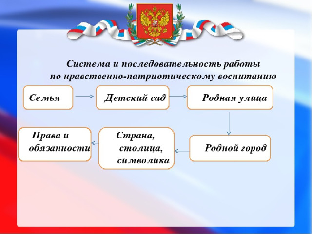 Проект нравственно патриотического воспитания дошкольников