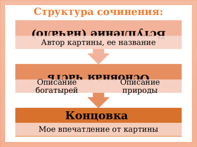 Основная часть Вступление (начало) Структура сочинения: Автор картины, ее название Описание богатырей Описание природы Концовка Мое впечатление от картины 