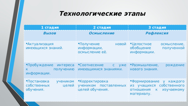  Технологические этапы 1 стадия 2 стадия Вызов Актуализация имеющихся знаний. Осмысление 3 стадия Получение новой информации, осмысление её. Рефлексия Пробуждение интереса к получению информации. Целостное осмысление, обобщение полученной информации. Соотнесение с уже имеющимися знаниями. Постановка учеником собственных целей обучения. Корректировка учеником поставленных целей обучения. Размышление, рождение нового знания. Формирование у каждого из учащихся собственного отношения к изучаемому материалу. 