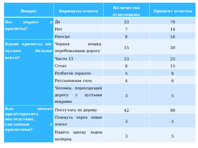 Вопрос Вы верите в приметы? Варианты ответа Количество ответивших Да 33 Процент ответов Нет 70 Иногда Какие приметы вас пугают больше всего? 7 8 14 Черная кошка, перебежавшая дорогу Число 13 16 15 Сглаз 13 30 8 Разбитое зеркало 25 15 5 Рассыпанная соль Как можно предотвратить последствия, связанные с приметами? 4 8 Человек, переходящий дорогу с пустыми ведрами Постучать по дереву 3 6 42 Плюнуть через левое плечо 5 3 90 Надеть шапку задом наперед 5 3 5 