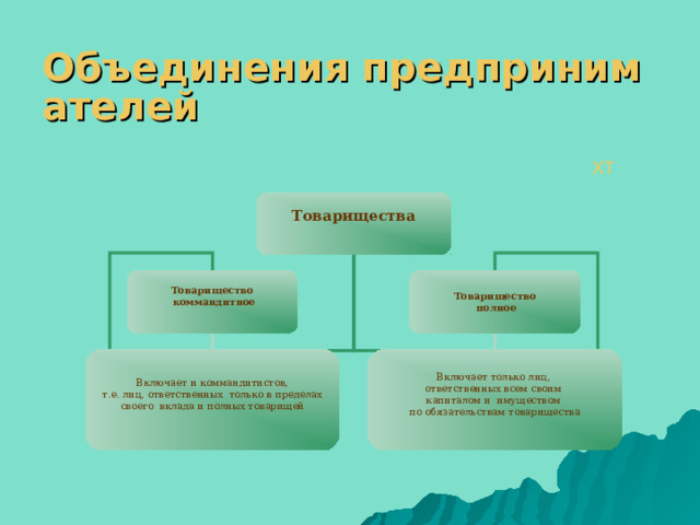 Характер объединения. Виды объединений предпринимателей. Предпринимательские объединения виды. Профессиональные объединения предпринимателей. Формы объединения предпринимательства.