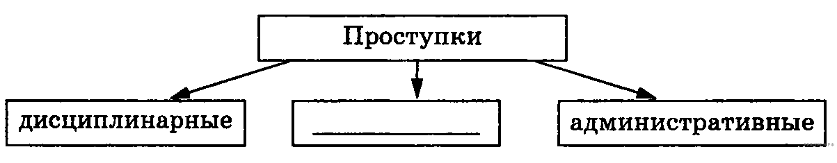 Итоговая контрольная работа по обществознанию 10 класс запишите слово пропущенное в схеме