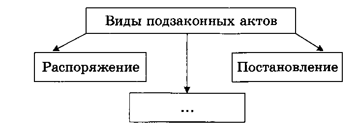 Виды подзаконных актов распоряжение постановление запишите слово пропущенное в схеме