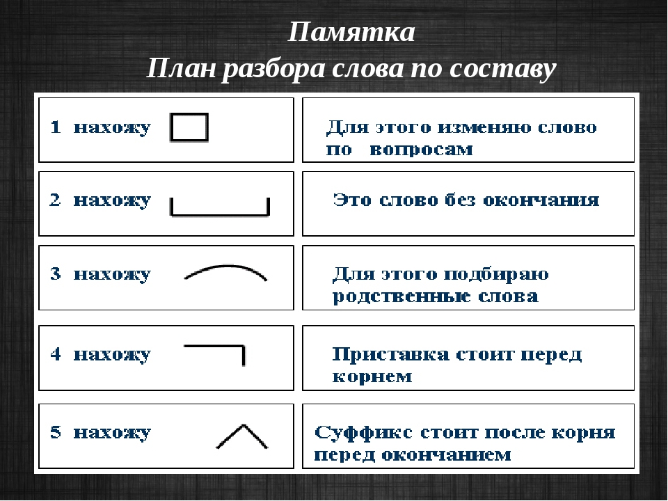 Звездочек разбор по составу. Порядок разбора слова по составу. Разбор слова по составу памятка. Порядок разбора слова по составу 3. В каком порядке разбирать слова по составу.