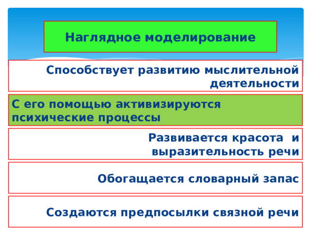 Наглядное моделирование  Способствует развитию мыслительной деятельности С его помощью активизируются психические процессы  Развивается красота и выразительность речи Обогащается словарный запас Создаются предпосылки связной речи 