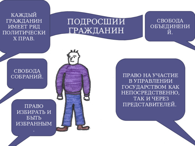 КАЖДЫЙ ГРАЖДАНИН ИМЕЕТ РЯД ПОЛИТИЧЕСКИХ ПРАВ. СВОБОДА ОБЪЕДИНЕНИЙ. ПОДРОСШИЙ ГРАЖДАНИН СВОБОДА СОБРАНИЙ. ПРАВО НА УЧАСТИЕ В УПРАВЛЕНИИ ГОСУДАРСТВОМ КАК НЕПОСРЕДСТВЕННО, ТАК И ЧЕРЕЗ ПРЕДСТАВИТЕЛЕЙ. ПРАВО ИЗБИРАТЬ И БЫТЬ ИЗБРАННЫМ. 