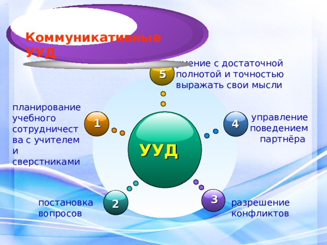 Общеучебные универсальные действия Выделение познавательной цели Поиск информации Структурирование знаний Речевое развитие Выбор способов решения задач Смысловое чтение Контроль и оценка процесса Решение проблем знаково-символические действия  моделирование преобразование модели  