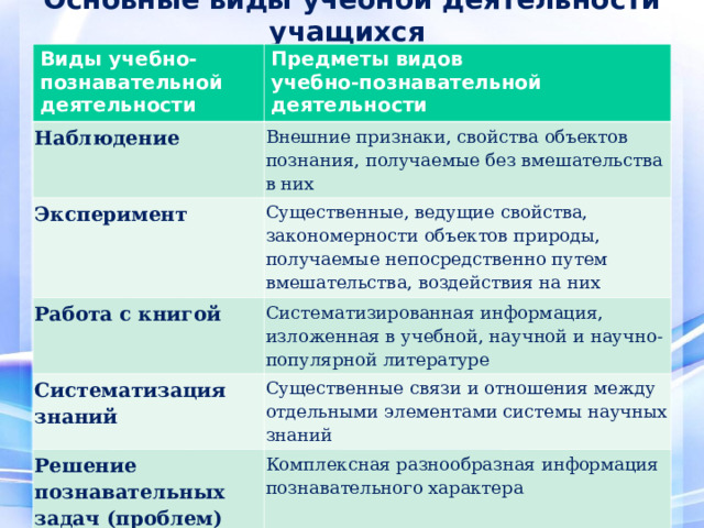 Постановка и решение проблем формулирование проблемы самостоятельное создание способов решения проблем 