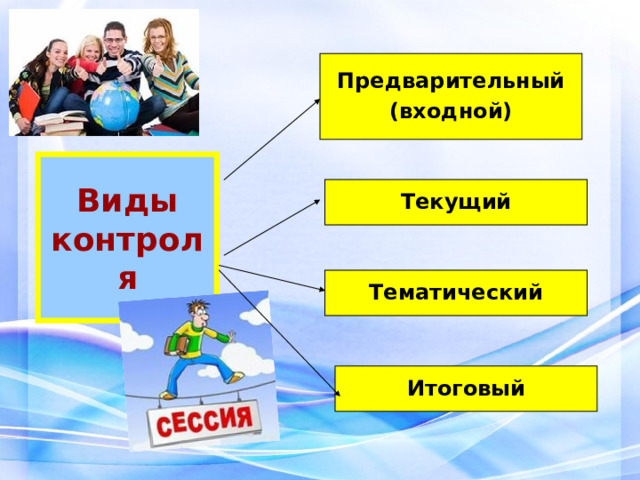 Предварительный (входной) Виды контроля Текущий Тематический Итоговый 