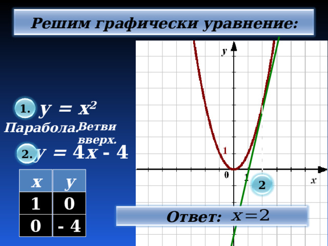 Решим графически уравнение: у = х 2 1. Парабола. Ветви вверх. у = 4 х - 4 2. х у 2 1 0  Ответ: 0 - 4 