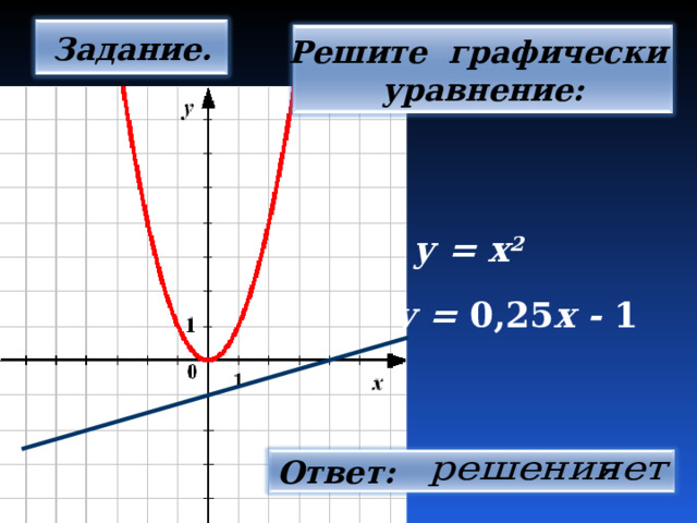 Задание. Решите графически уравнение: у = х 2 у = 0,25 х - 1 Ответ: 