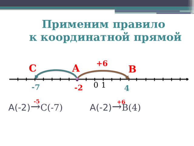 Применим правило к координатной прямой +6 С А В 0 1 -7 -2 4 А(-2) → С(-7) А(-2) → В(4) -5 +6 