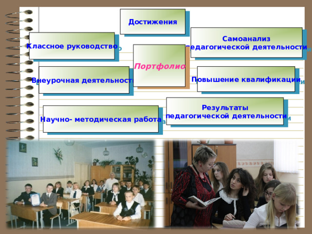 Достижения Самоанализ педагогической  деятельности Классное руководство Портфолио Внеурочная деятельность Повышение квалификации Результаты  педагогической деятельности Научно-  методическая работа 