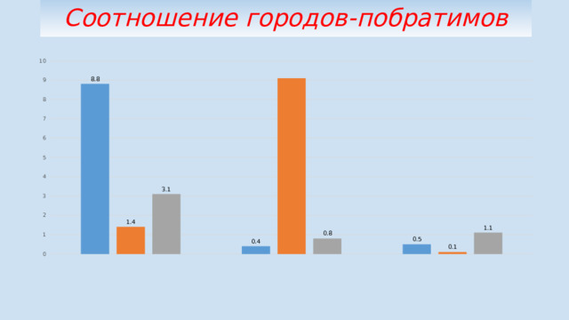 Соотношение городов-побратимов 