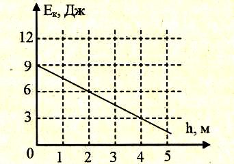 Тело брошено вертикально вверх на рисунке показан график зависимости кинетической энергии