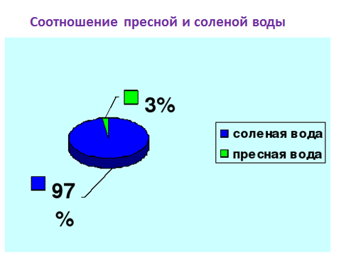 Диаграмма пресной и соленой воды в мире