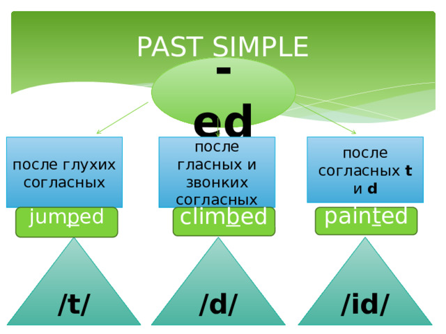 PAST SIMPLE - ed после согласных t и d после гласных и звонких согласных после глухих согласных jum p ed clim b ed pain t ed /t/ /d/ /id/ 