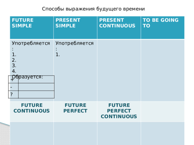 Способы выражения будущего времени 7 класс тест