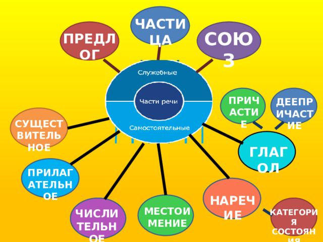ЧАСТИЦА СОЮЗ ПРЕДЛОГ ПРИЧАСТИЕ ДЕЕПРИЧАСТИЕ СУЩЕСТВИТЕЛЬНОЕ ГЛАГОЛ ПРИЛАГАТЕЛЬНОЕ НАРЕЧИЕ МЕСТОИМЕНИЕ ЧИСЛИТЕЛЬНОЕ КАТЕГОРИЯ СОСТОЯНИЯ 