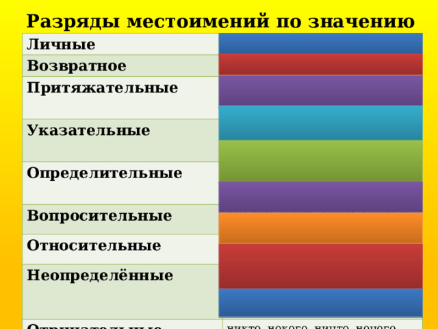 Разряды местоимений по значению Личные я, ты, он, она, оно, мы, вы, они. Возвратное себя Притяжательные мой, твой, его, её, наш, ваш, их и свой .  Указательные этот, тот, такой, таков, столько ,  а также устар.: эдакий (этакий), сей, оный . Определительные весь, всякий, каждый, любой, другой, иной, самый, сам ,  а также устар.: всяческий, всяк . Вопросительные кто, что, какой, каков, который, чей, сколько . Относительные кто, что, какой, каков, который, чей, сколько . Неопределённые  некто, нечто, несколько, кое-кто, кое-что, кто-либо, что-нибудь, какой-то, сколько-нибудь и др. Отрицательные никто, некого, ничто, нечего, никакой, ничей . 