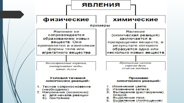 Задание: приведенных процессов выбрать Химические 
