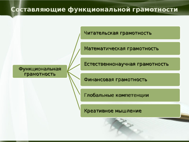 Составляющие  функциональной  грамотности  Читательская грамотность  Математическая грамотность  Естественнонаучная грамотность Функциональная грамотность  Финансовая грамотность  Глобальные компетенции  Креативное мышление 