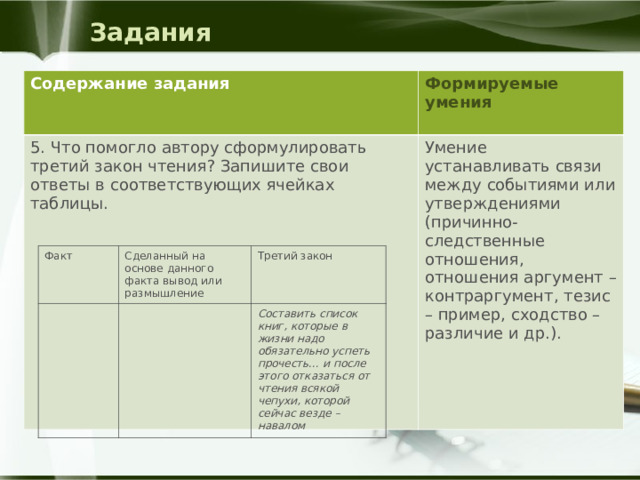 Задания Содержание задания Формируемые умения  5. Что помогло автору сформулировать третий закон чтения? Запишите свои ответы в соответствующих ячейках таблицы. Умение устанавливать связи между событиями или утверждениями (причинно-следственные отношения, отношения аргумент – контраргумент, тезис – пример, сходство – различие и др.). Факт Сделанный на основе данного факта вывод или размышление Третий закон Составить список книг, которые в жизни надо обязательно успеть прочесть… и после этого отказаться от чтения всякой чепухи, которой сейчас везде – навалом 